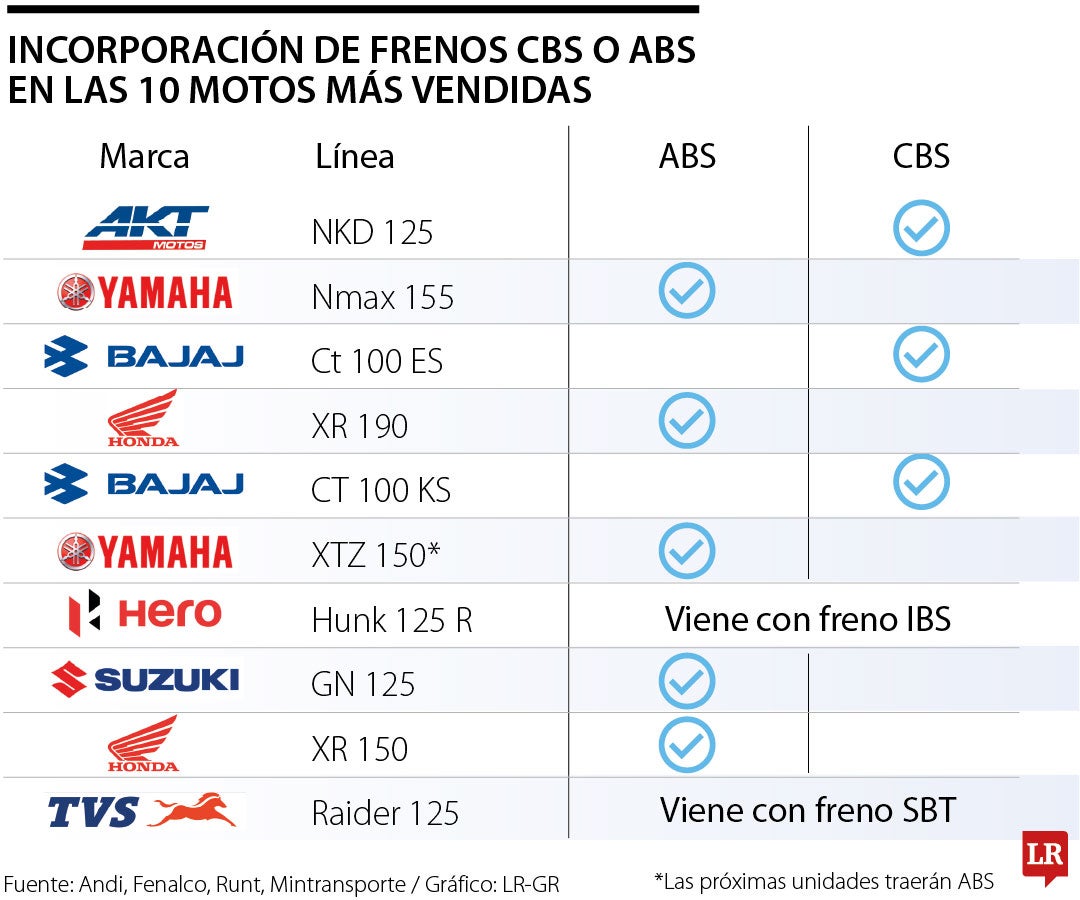 Siete de las 10 motos más vendidas traen los sistemas de frenado CBS o ABS