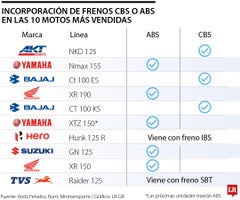 Siete de las 10 motos más vendidas traen los sistemas de frenado CBS o ABS