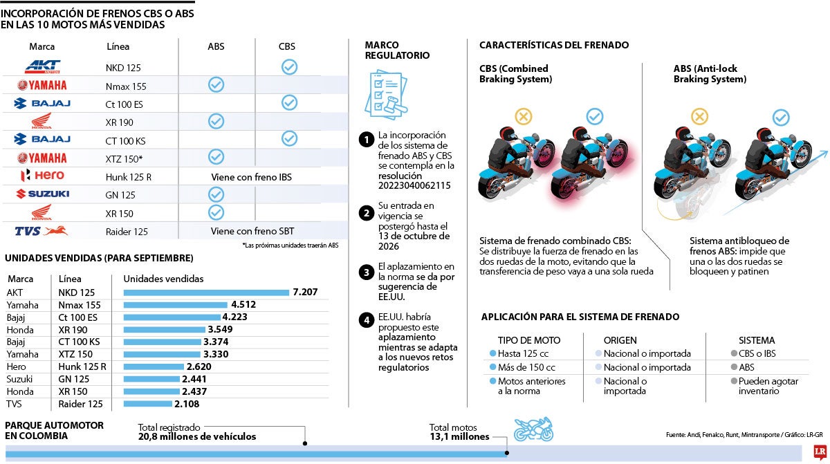 Siete de las 10 motos más vendidas traen los sistemas de frenado CBS o ABS