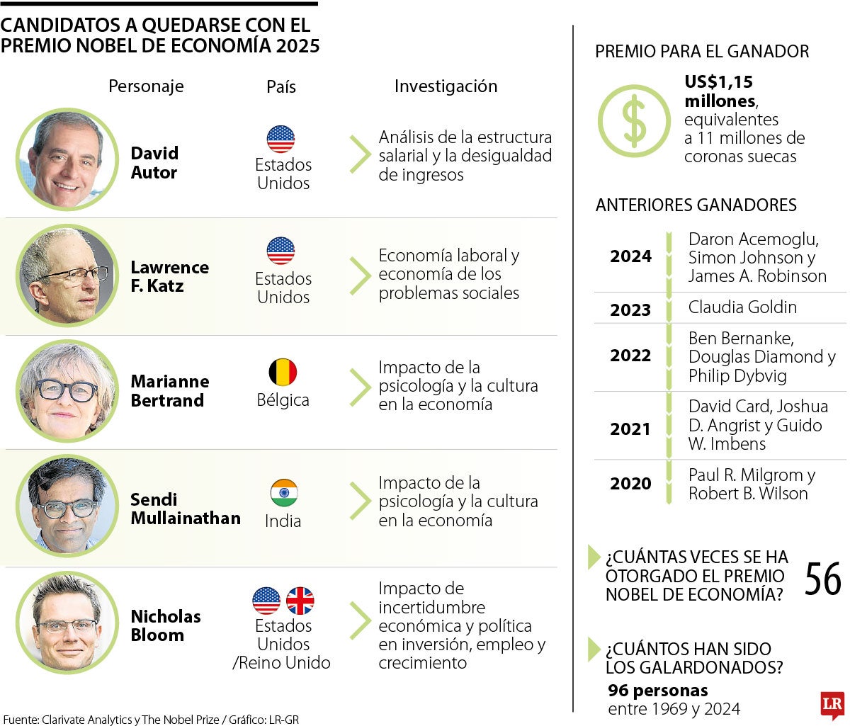 Candidatos al Nobel de Economía 2025
