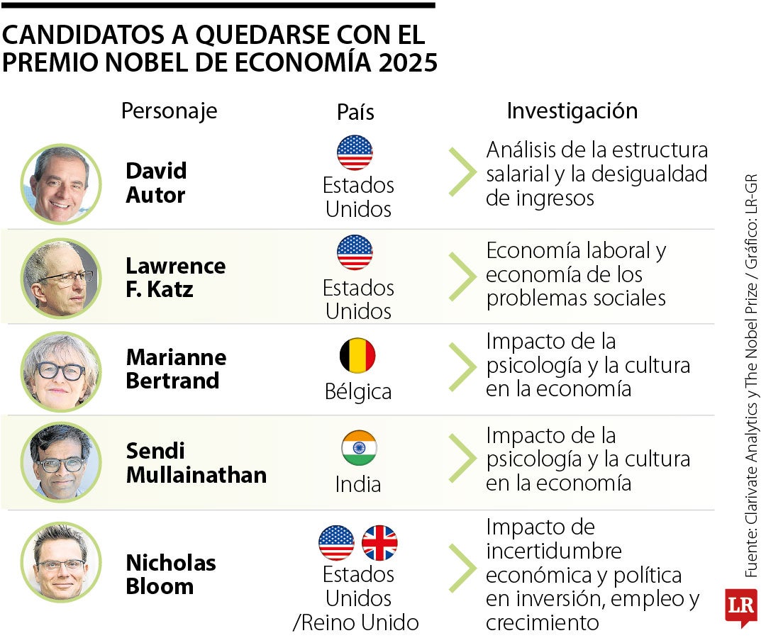 Candidatos al Nobel de Economía 2025