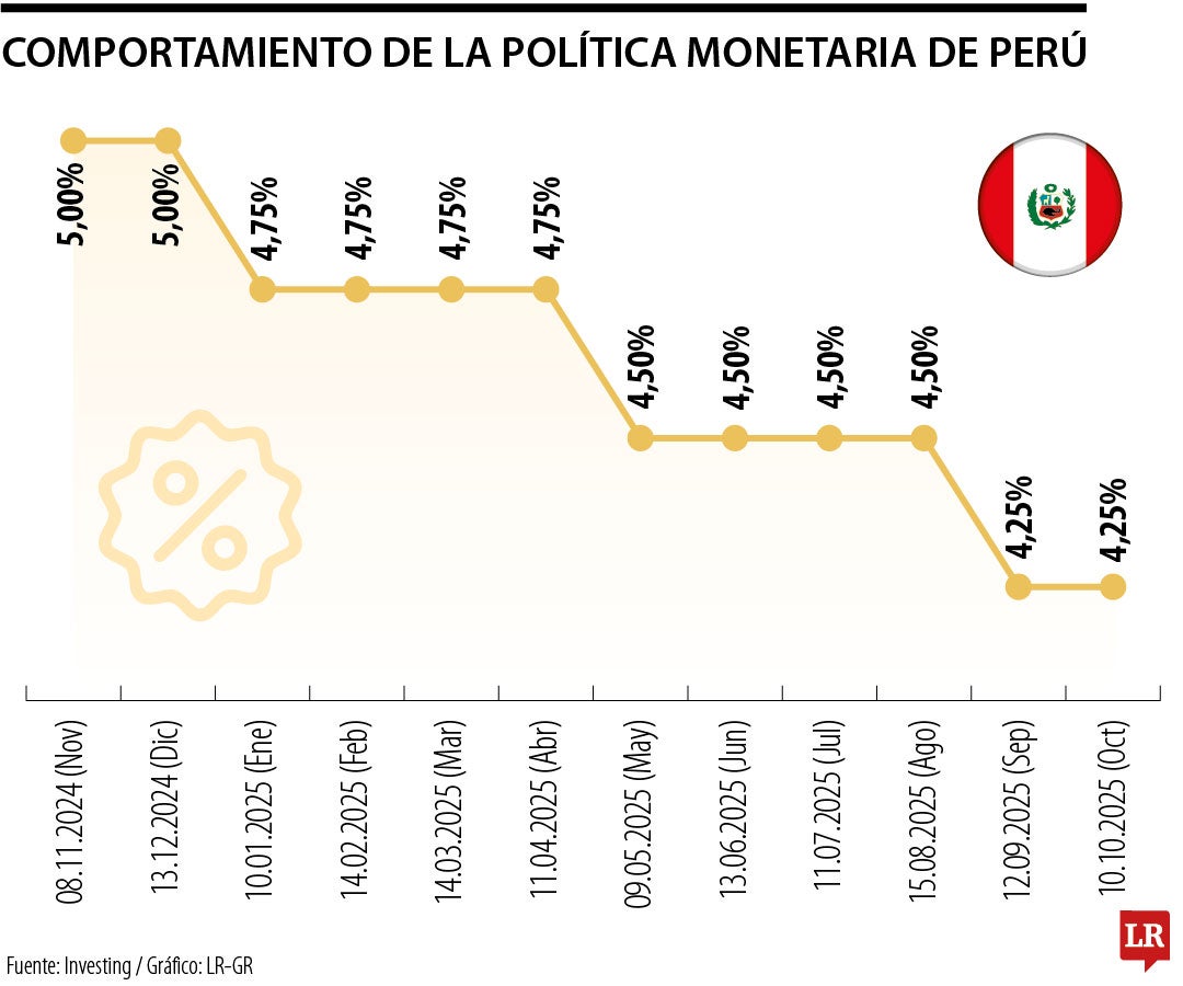Política monetaria de Perú