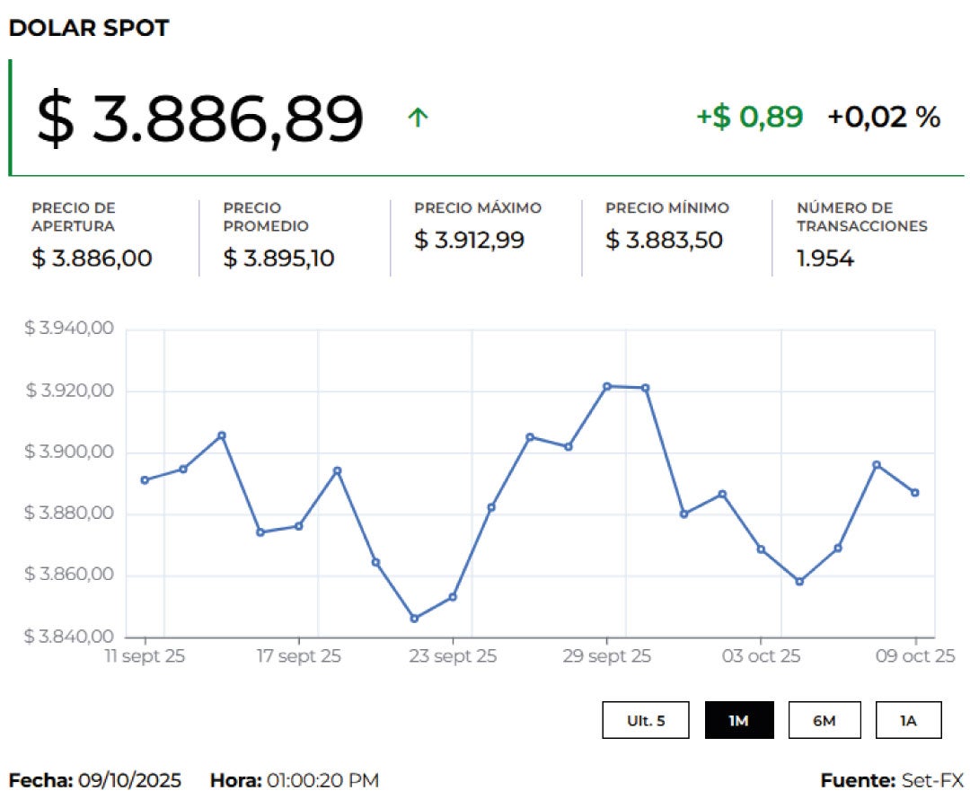 Dólar 10 de octubre de 2025