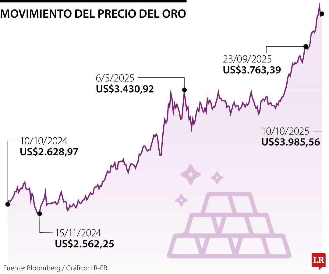 Precio del oro 10 de octubre de 2025