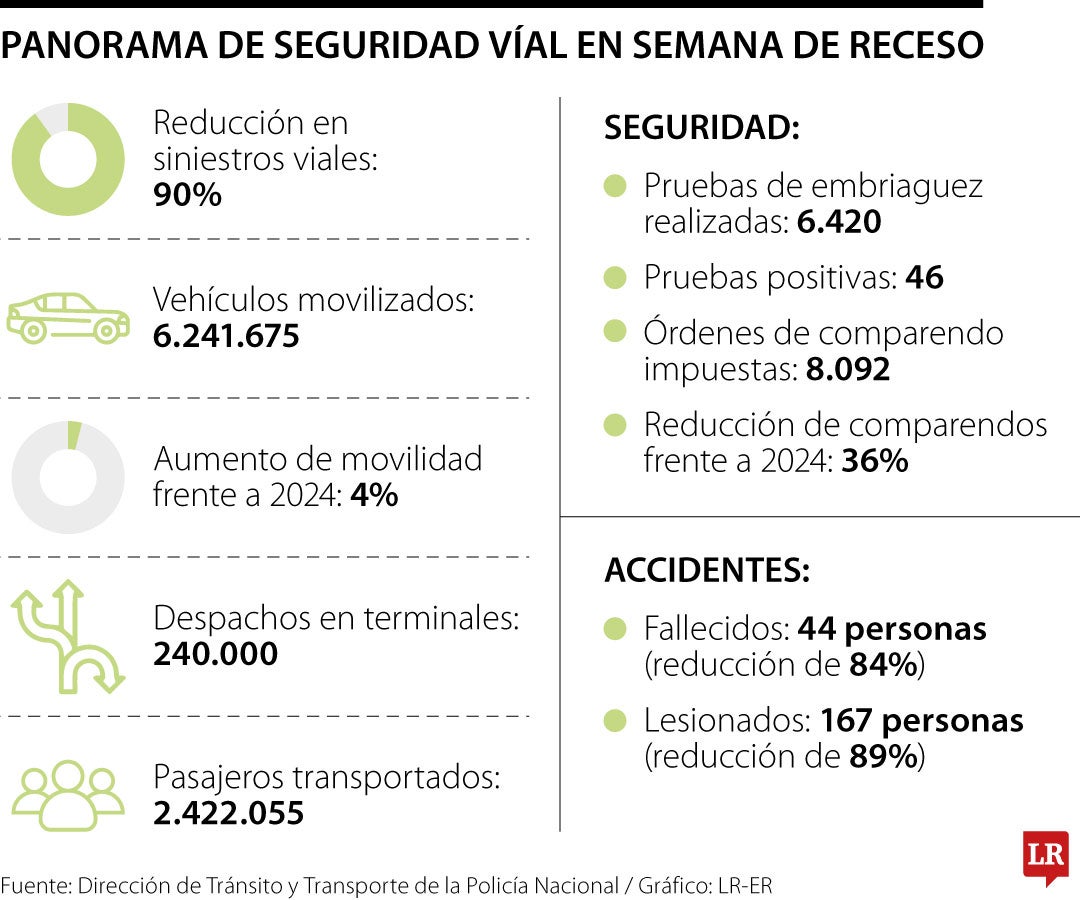 Panorama de seguridad víal en semana de receso