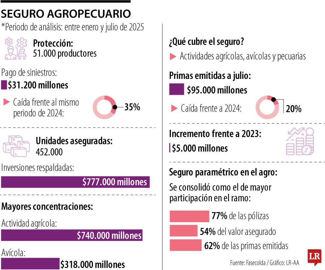 Seguro agropecuario
