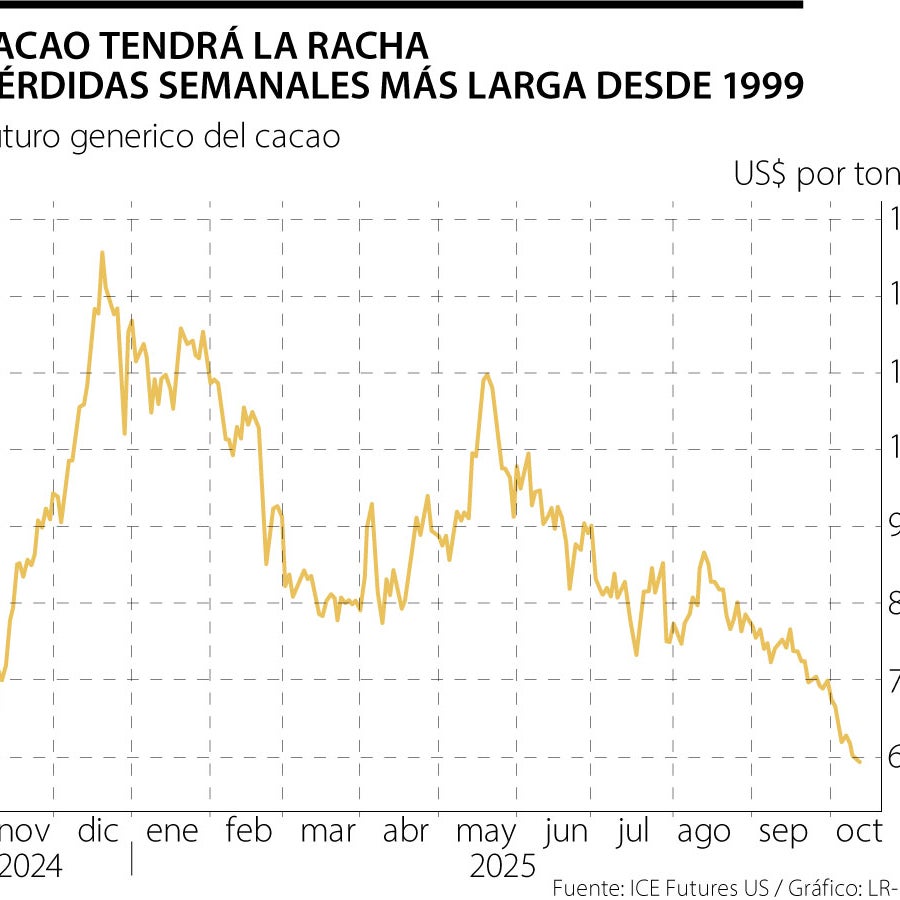 Cacao tendrá la racha perdedora semanal más larga desde 1999 por caída ...