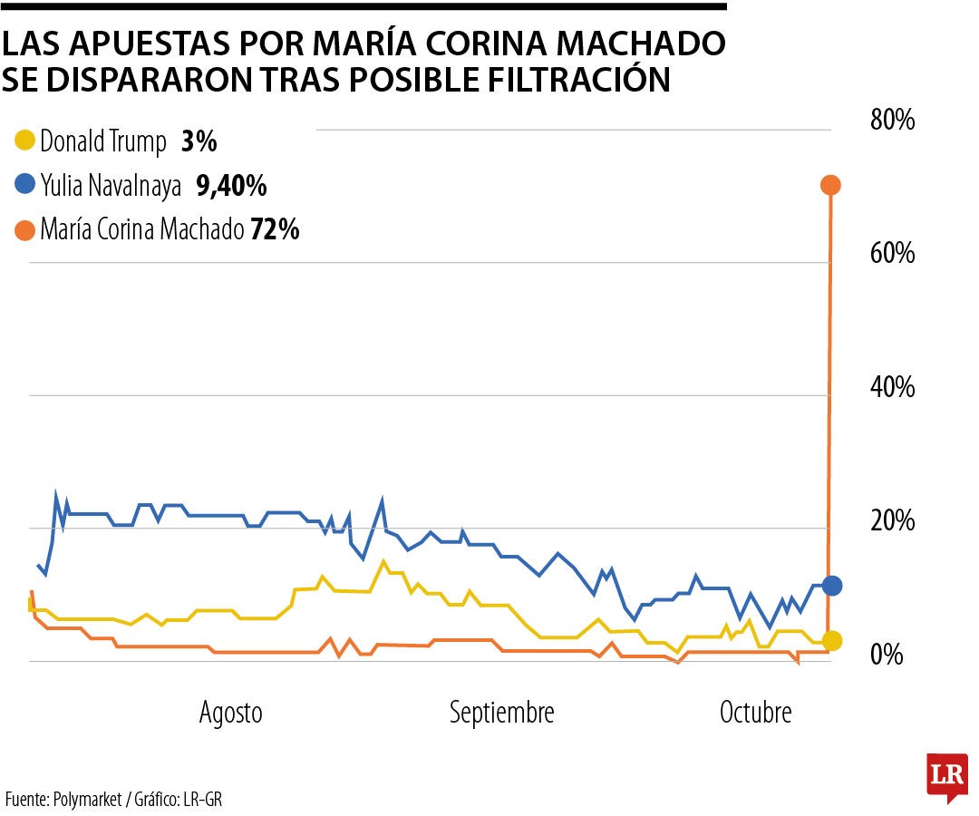 Autoridades noruegas investigan posible filtración en Premio Nobel de la Paz a Machado