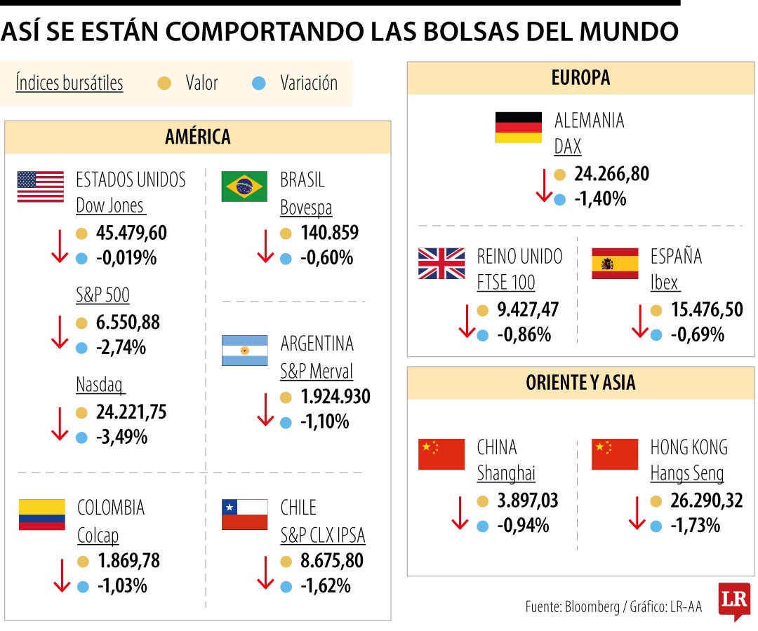 Bolsas del mundo caen