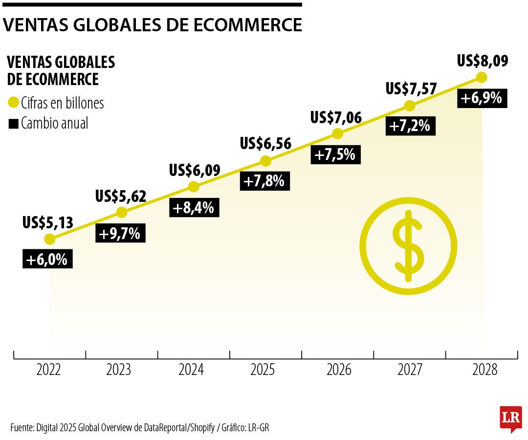 Ventas globales del ecommerce