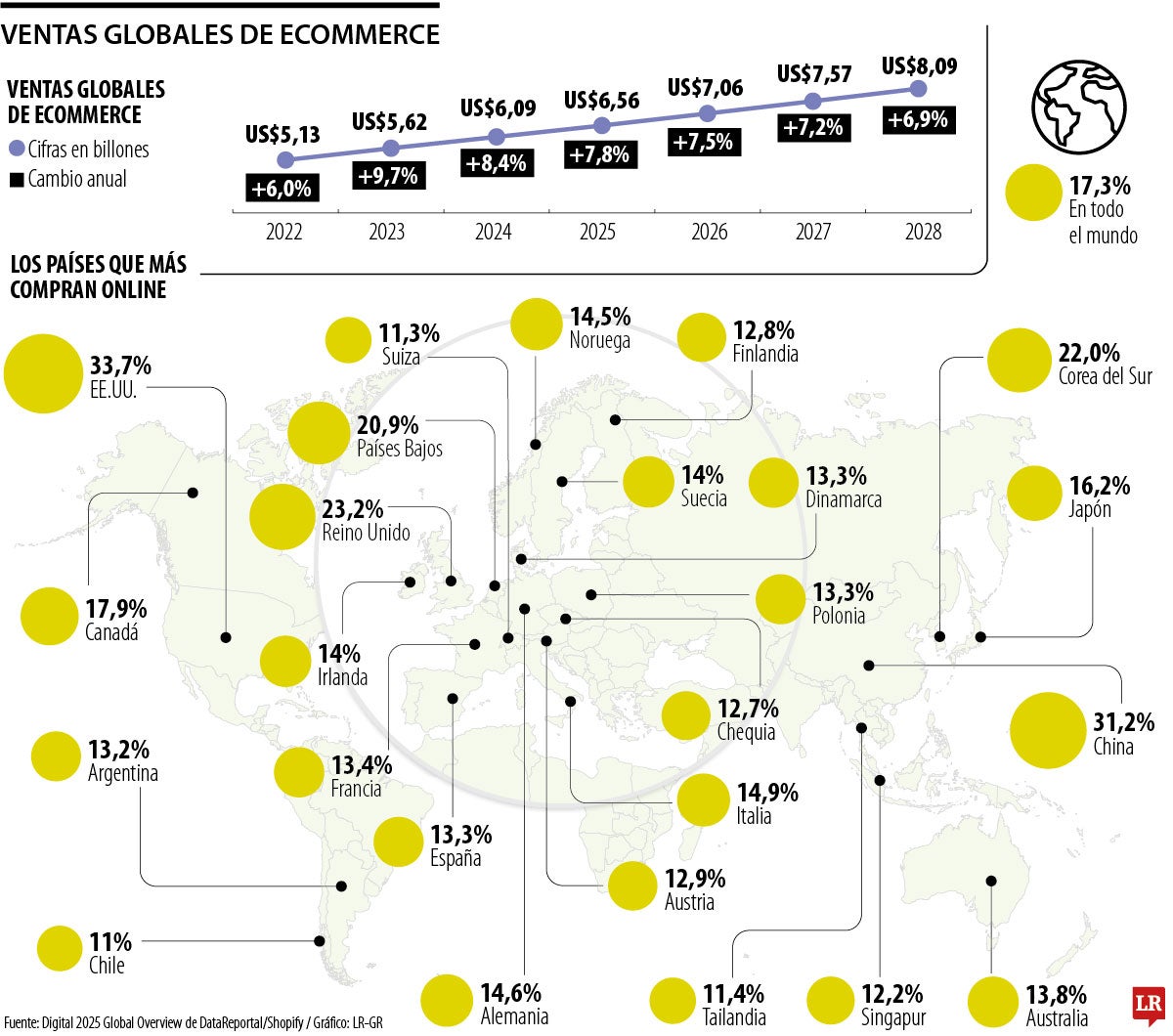 Ventas globales del ecommerce