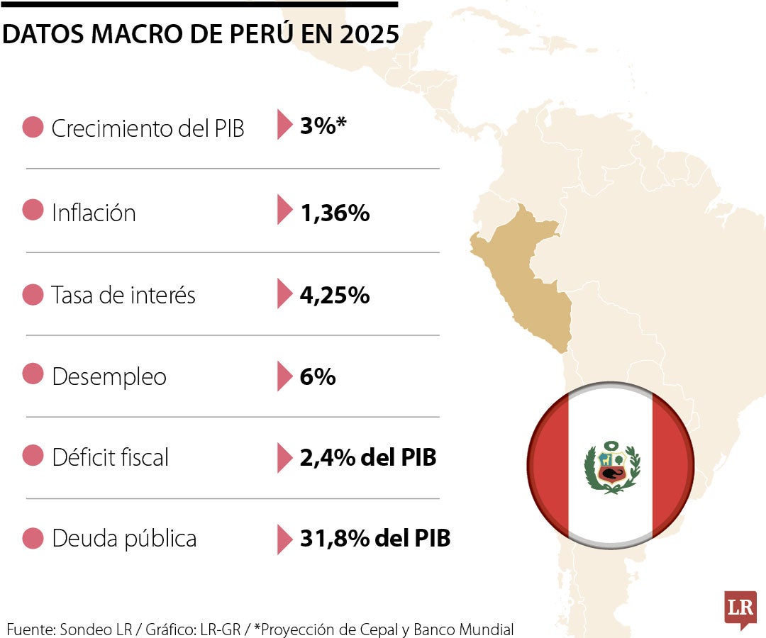 Datos macro de Perú en 2025