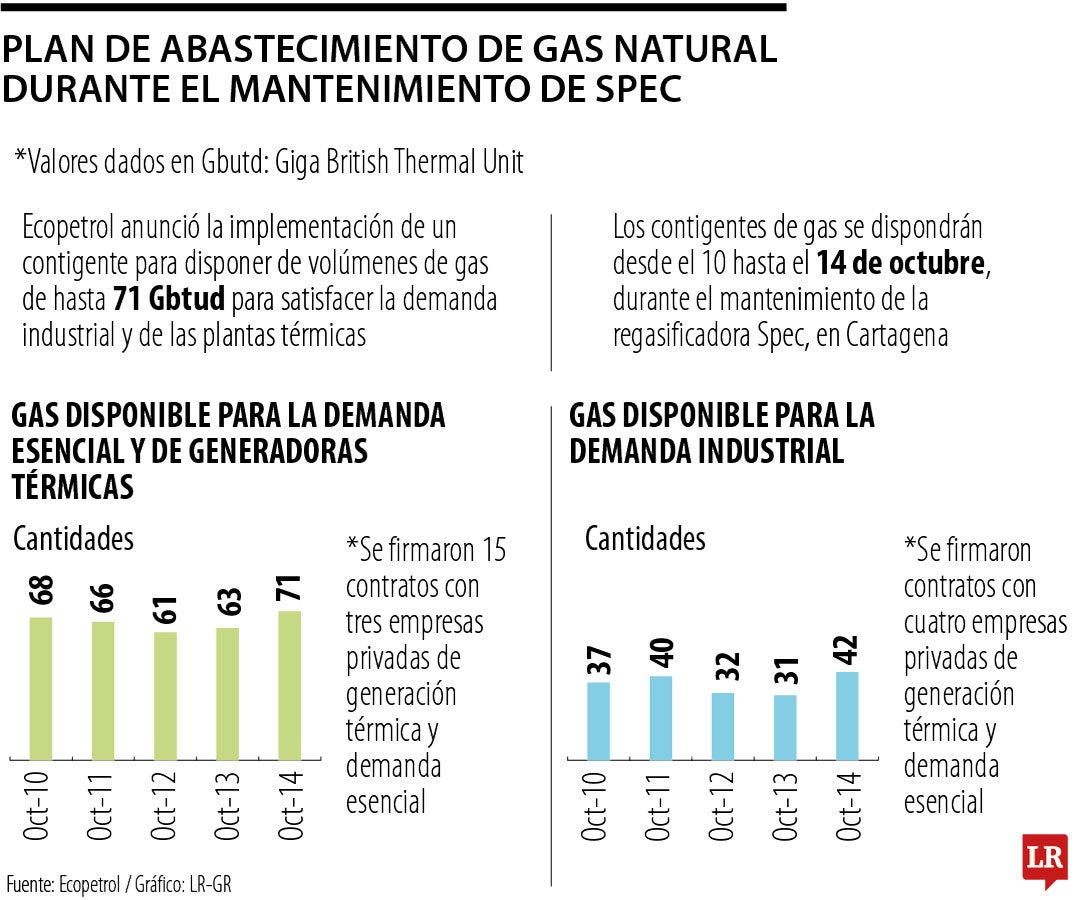 Abastecimiento de gas mientras se hace mantenimiento en Spec
