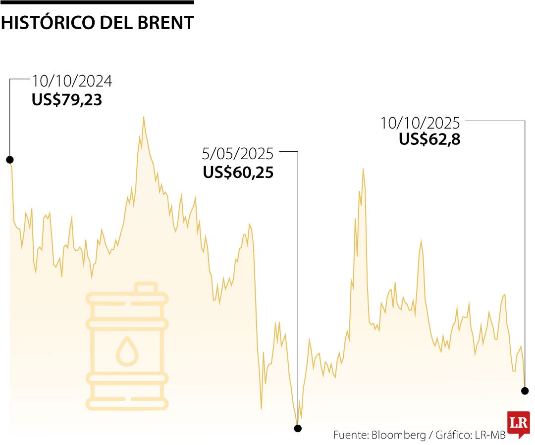 Histórico del Brent