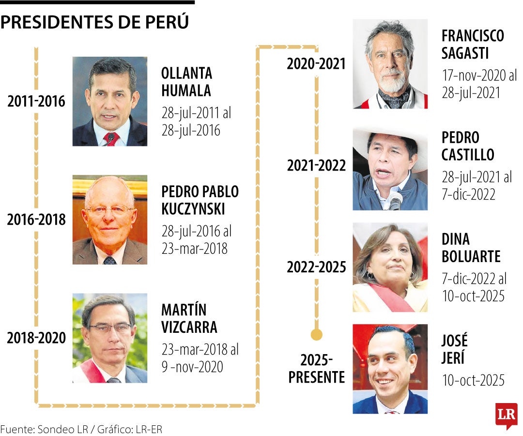 Presidentes de Perú en los últimos 15 años