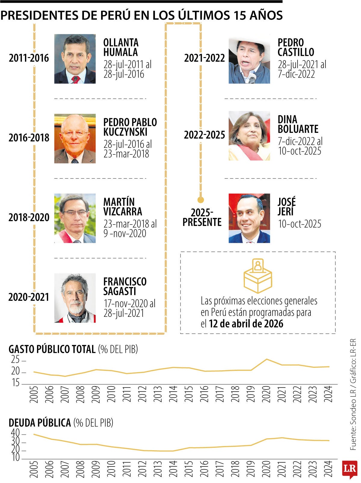 Presidentes de Perú en los últimos 15 años