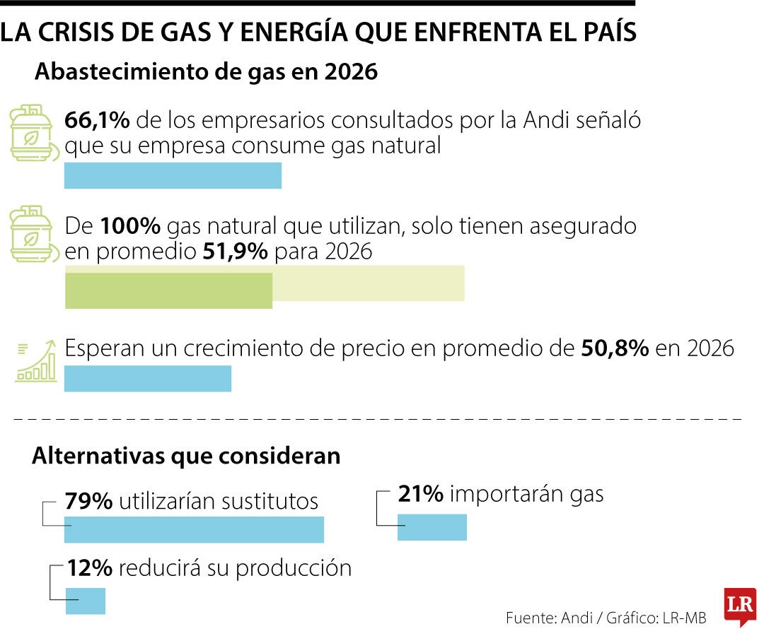 Industriales con poco gas y alza de precio de 50% para el otro año