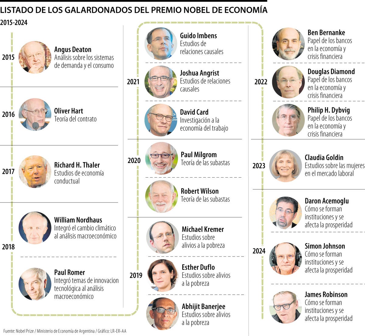 El aporte de los premios Nobel de Economía en los últimos 10 años 