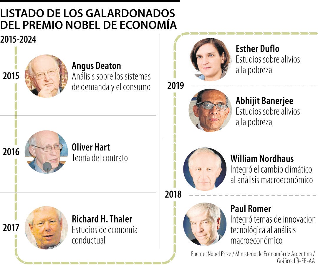 El aporte de los premios Nobel de Economía en los últimos 10 años