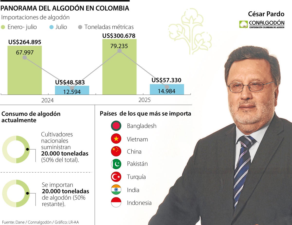 Panorama del sector algodonero