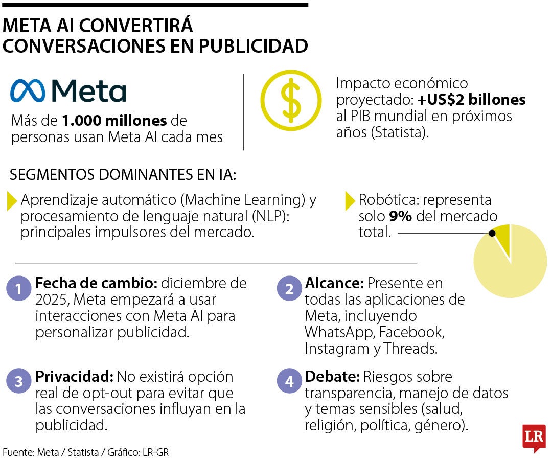 Así usarán los chats de IA para enviar publicidad personalizada