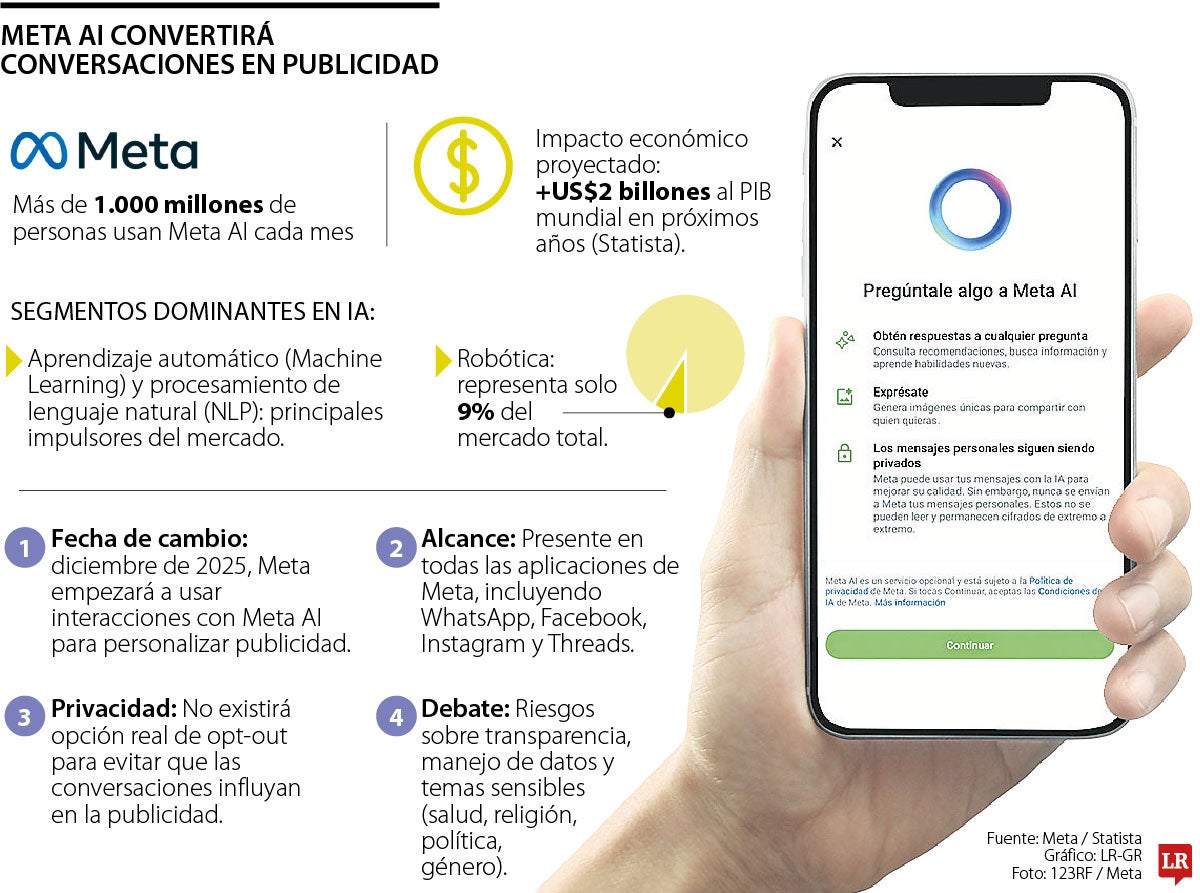 Así usarán los chats de IA para enviar publicidad personalizada