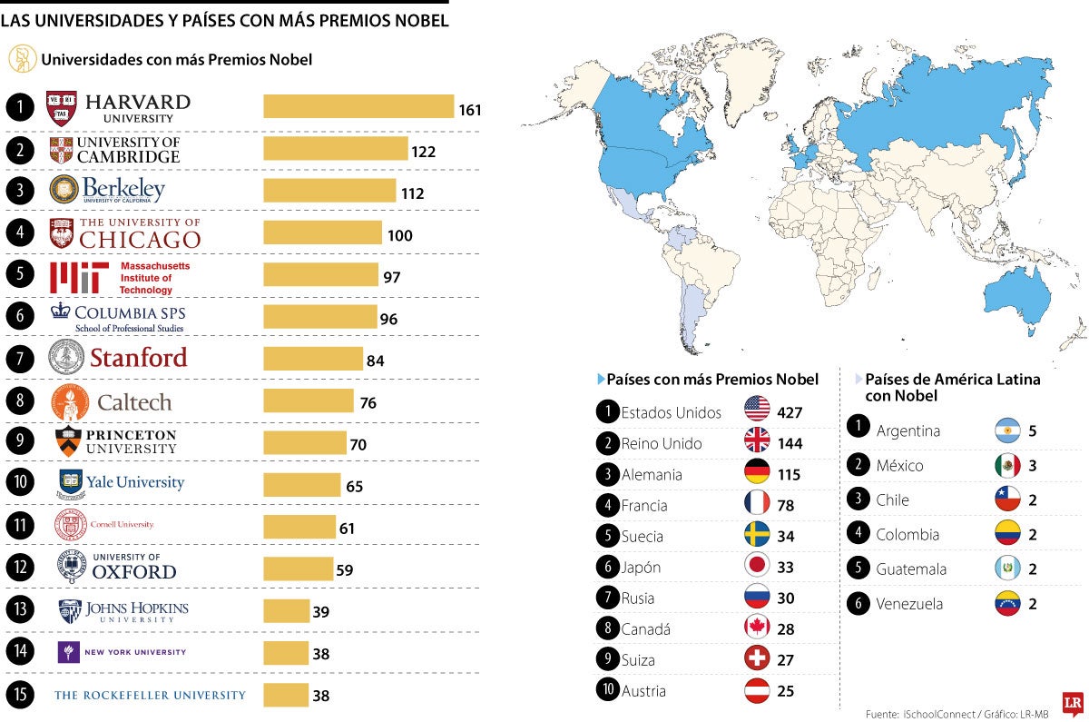 Universidades y países con más Premios Nobel