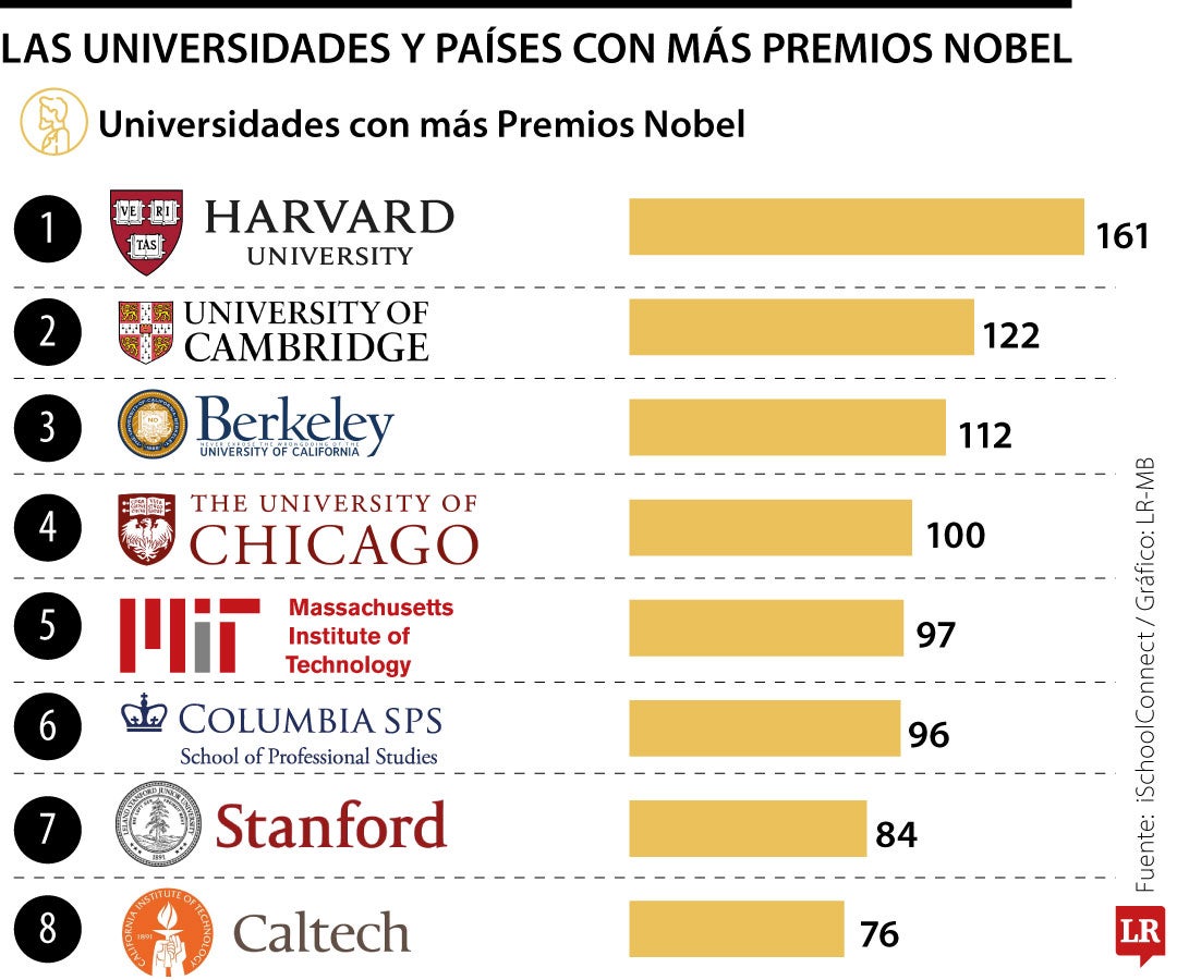 Universidades y países con más Premios Nobel