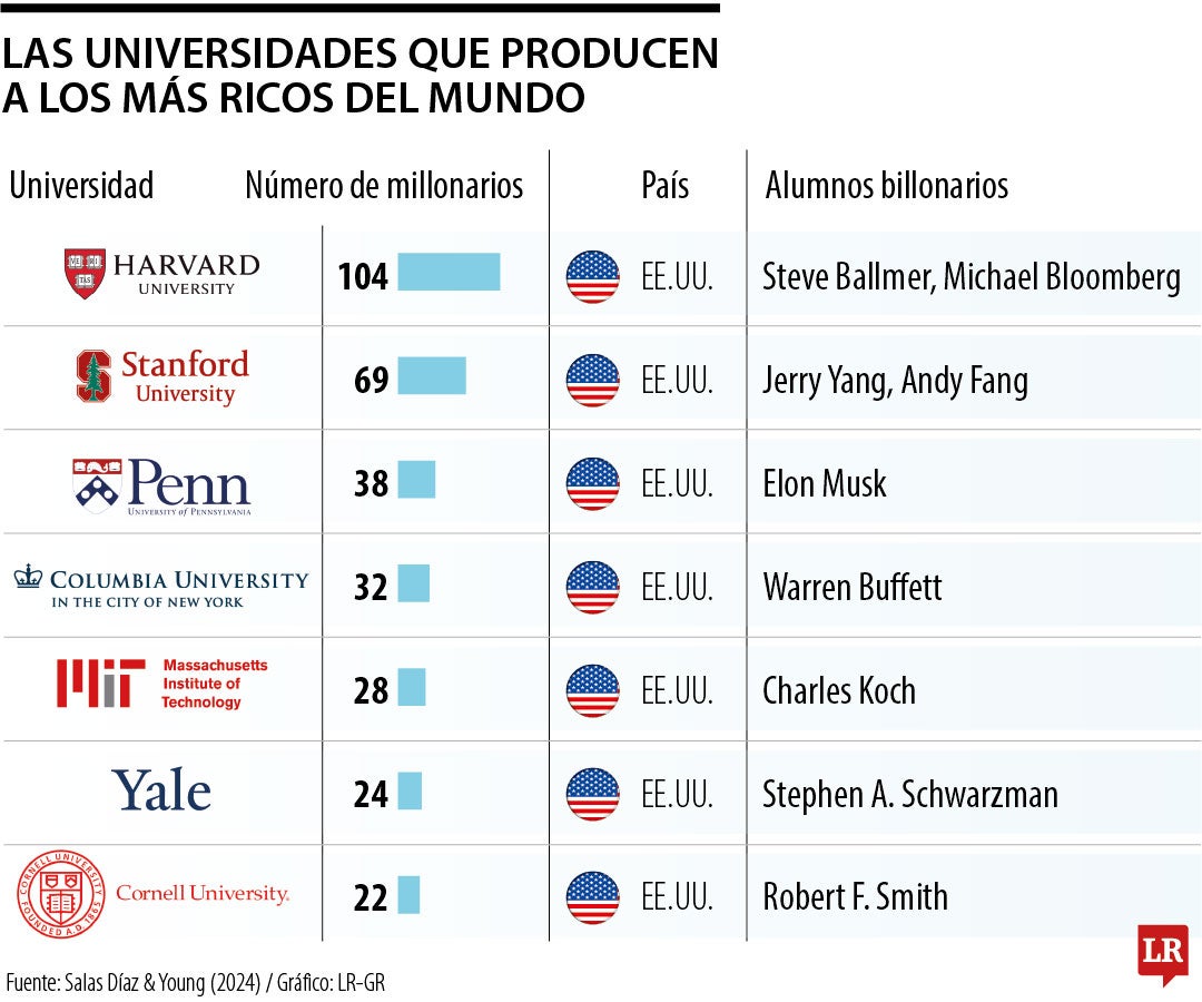 Las universidades de los más ricos.