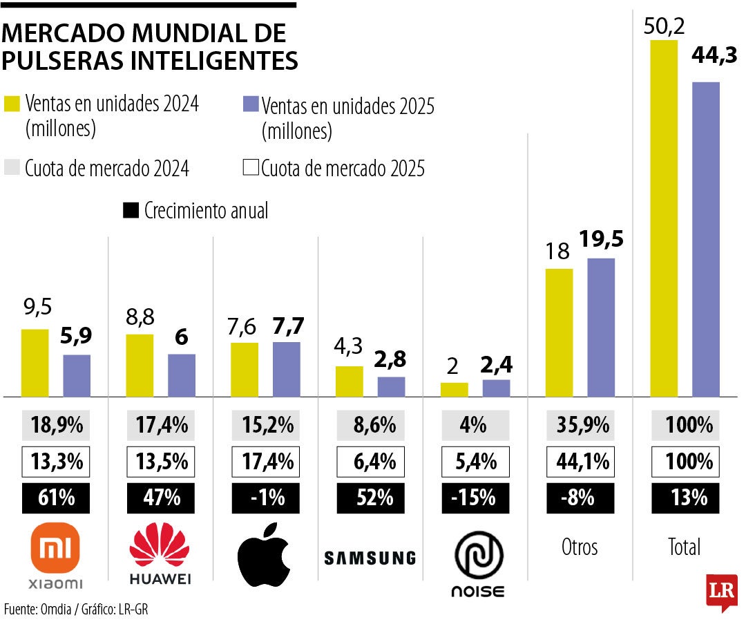 Líderes en el negocio de las pulseras digitales.