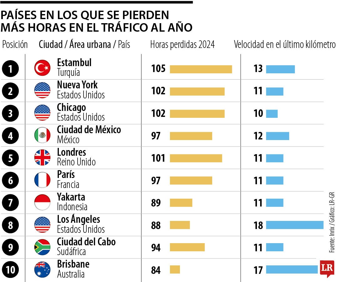 Ciudades en las que más horas se pierden en el tráfico.