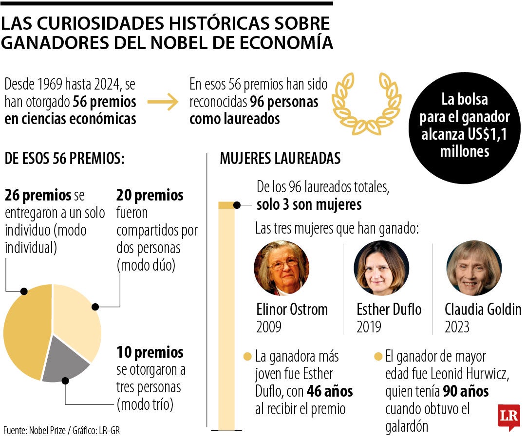 Datos curiosos del premio Nobel de Economía.