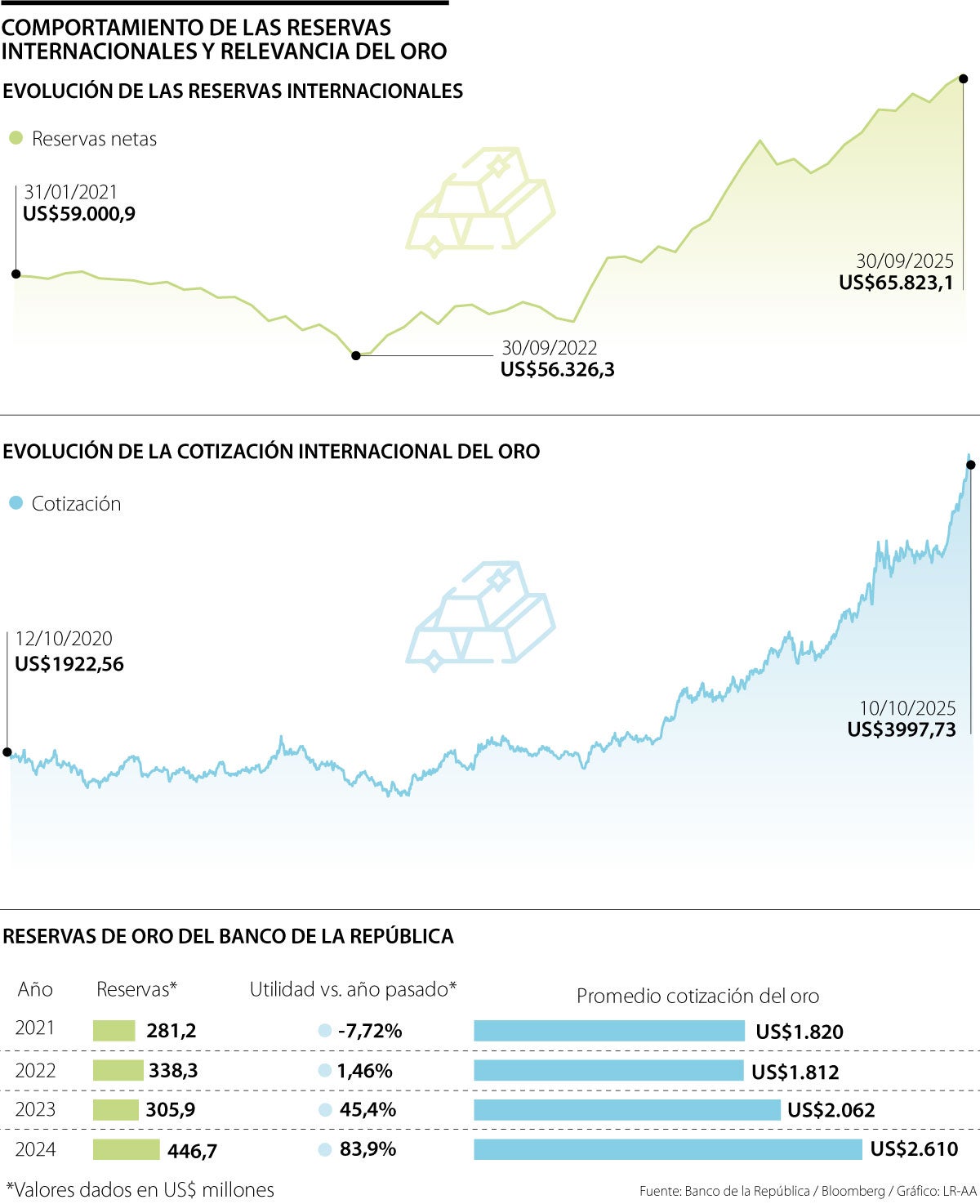 Las reservas crecen en medio del comportamiento positivo del oro