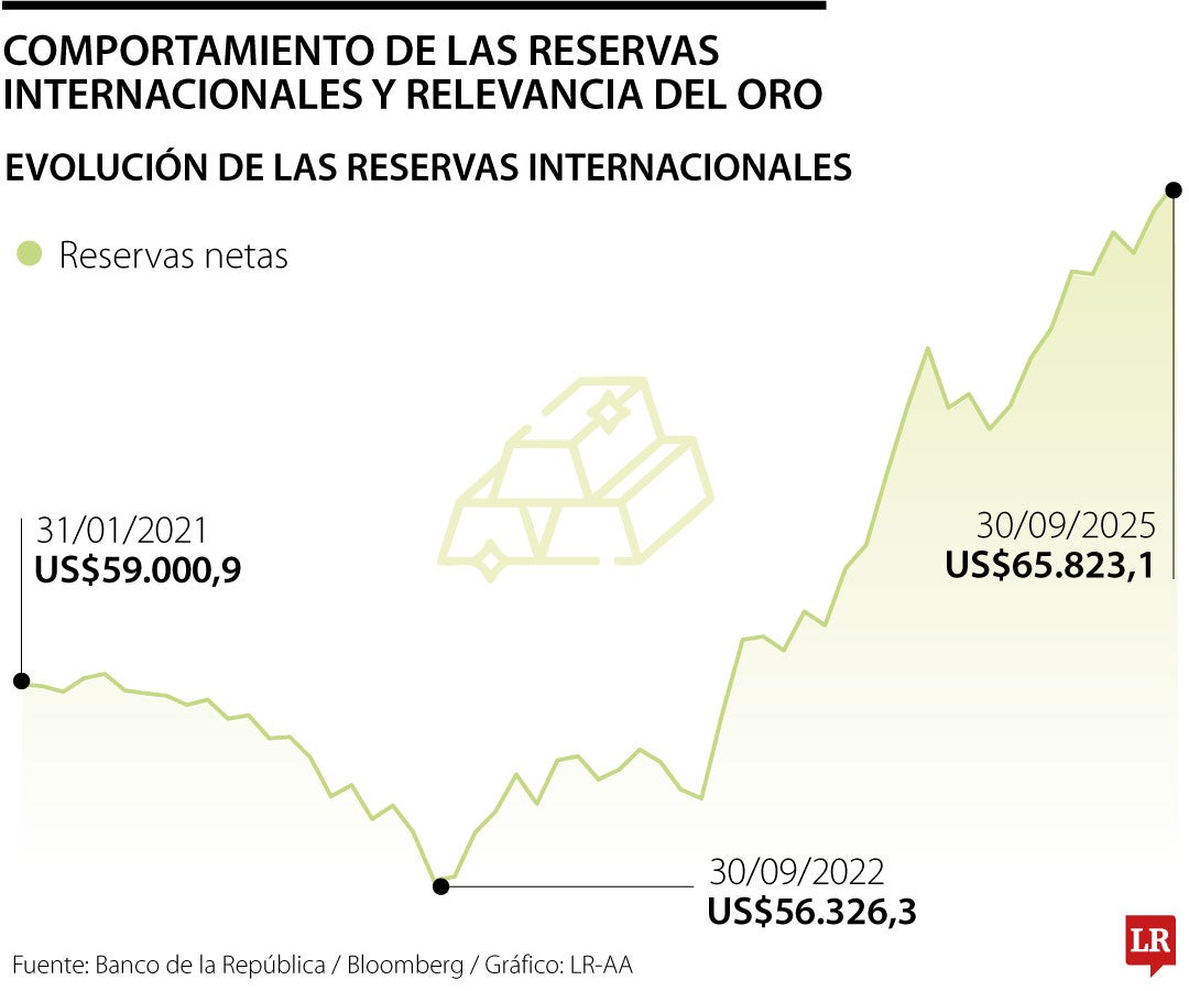 Las reservas crecen en medio del comportamiento positivo del oro