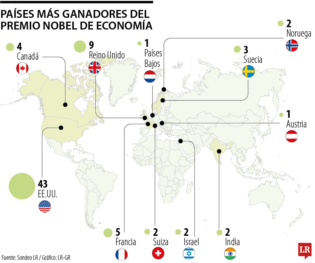 Países más ganadores del Nobel