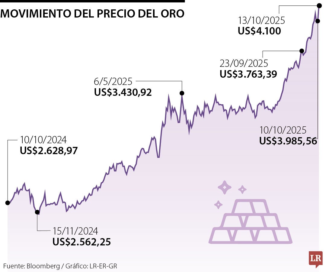 El oro rompe la barrera de los US$4.100.