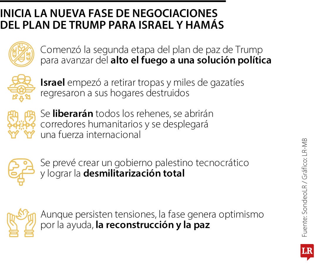Segunda fase del plan de paz de Trump