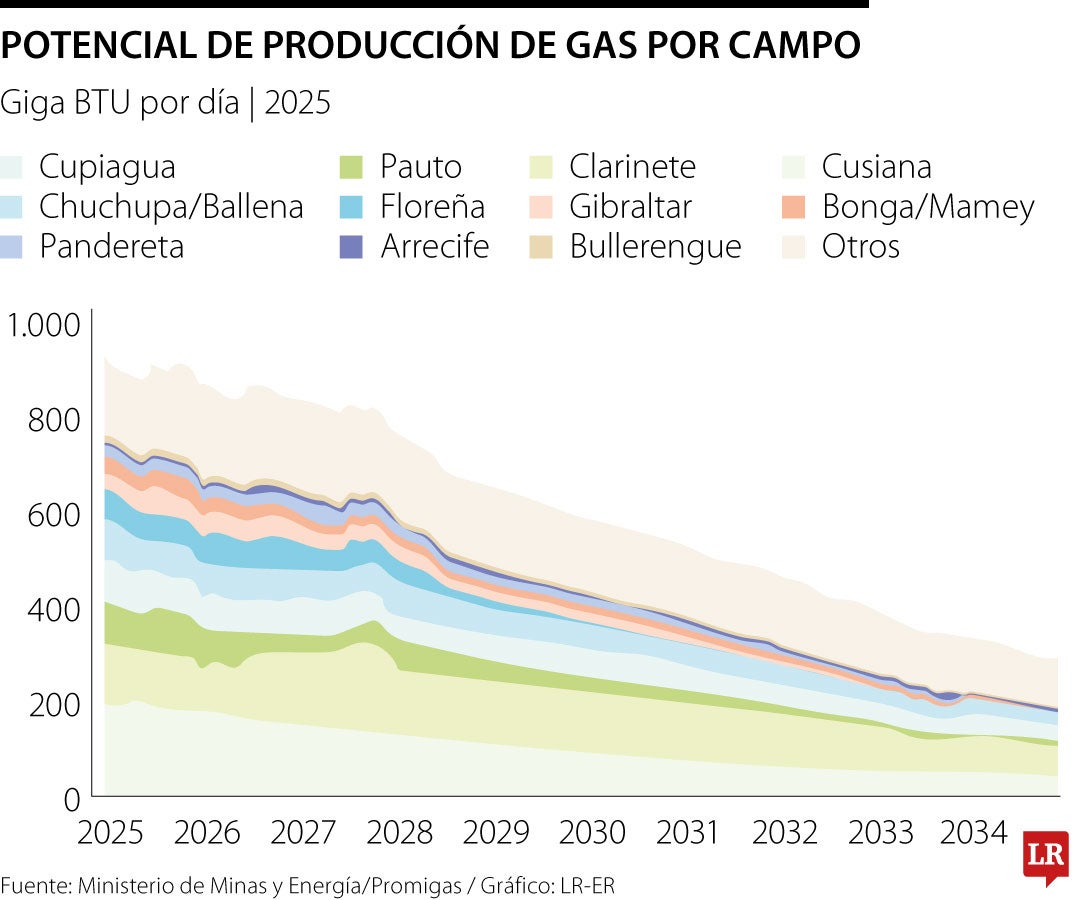 Las reservas probadas, particularmente en gas, han venido disminuyendo.