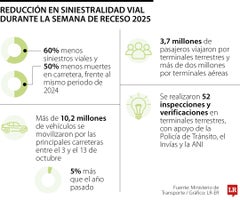 Cerca de 10,2 millones de vehículos se movilizaron por las carreteras del país.
