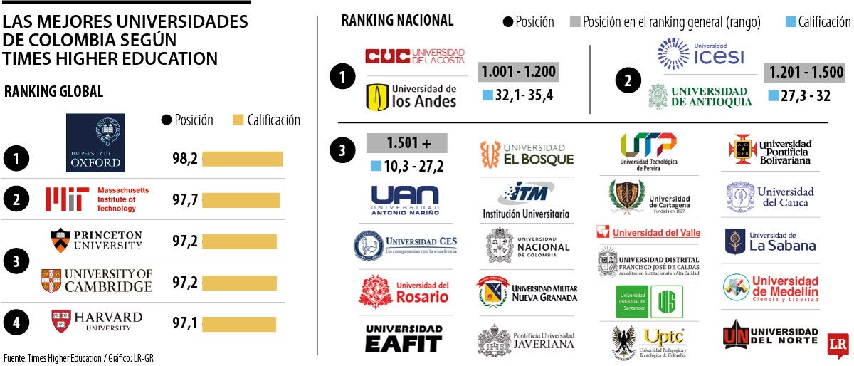 Ranking Times Hihger Education