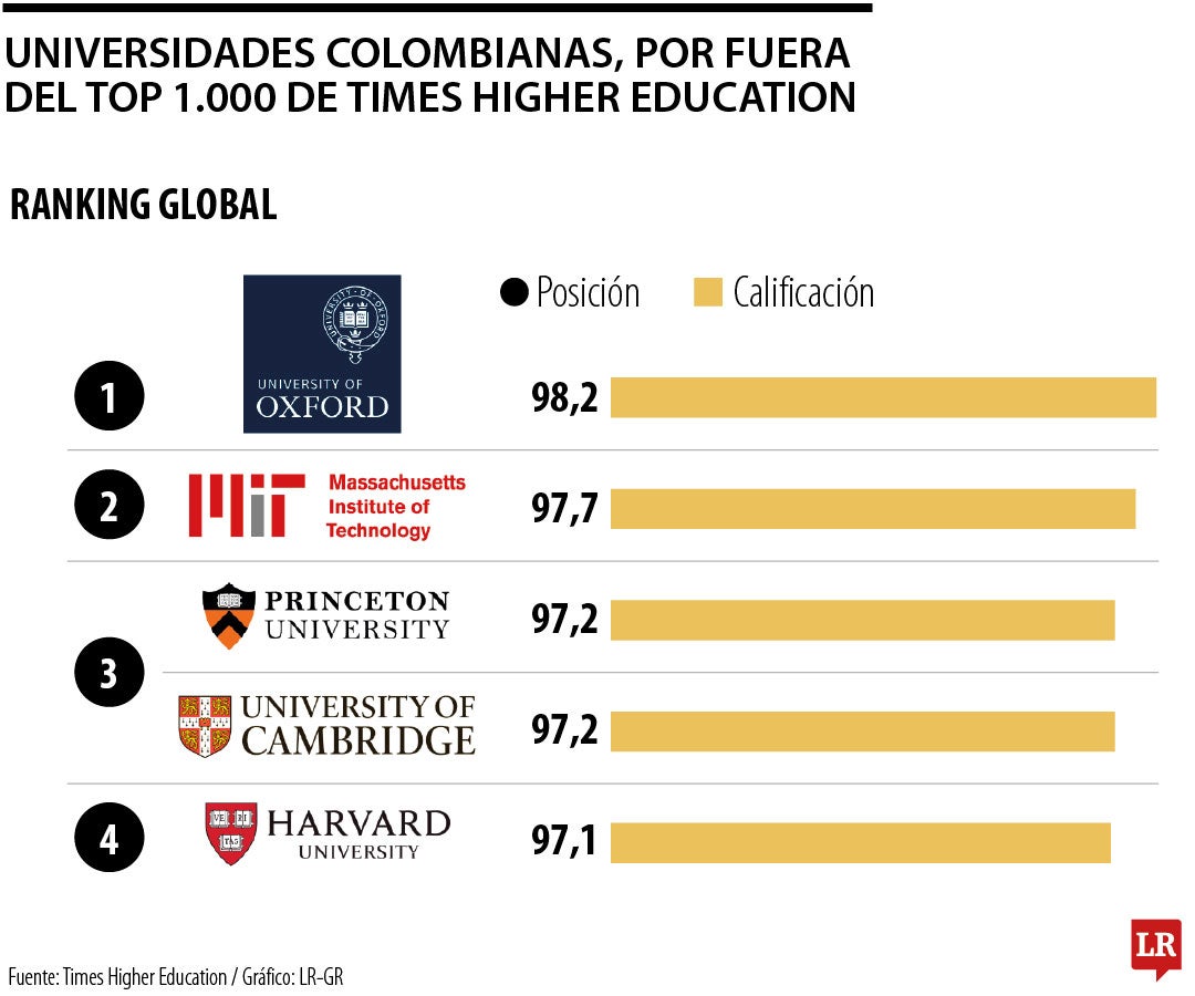 Ranking Times Hihger Education