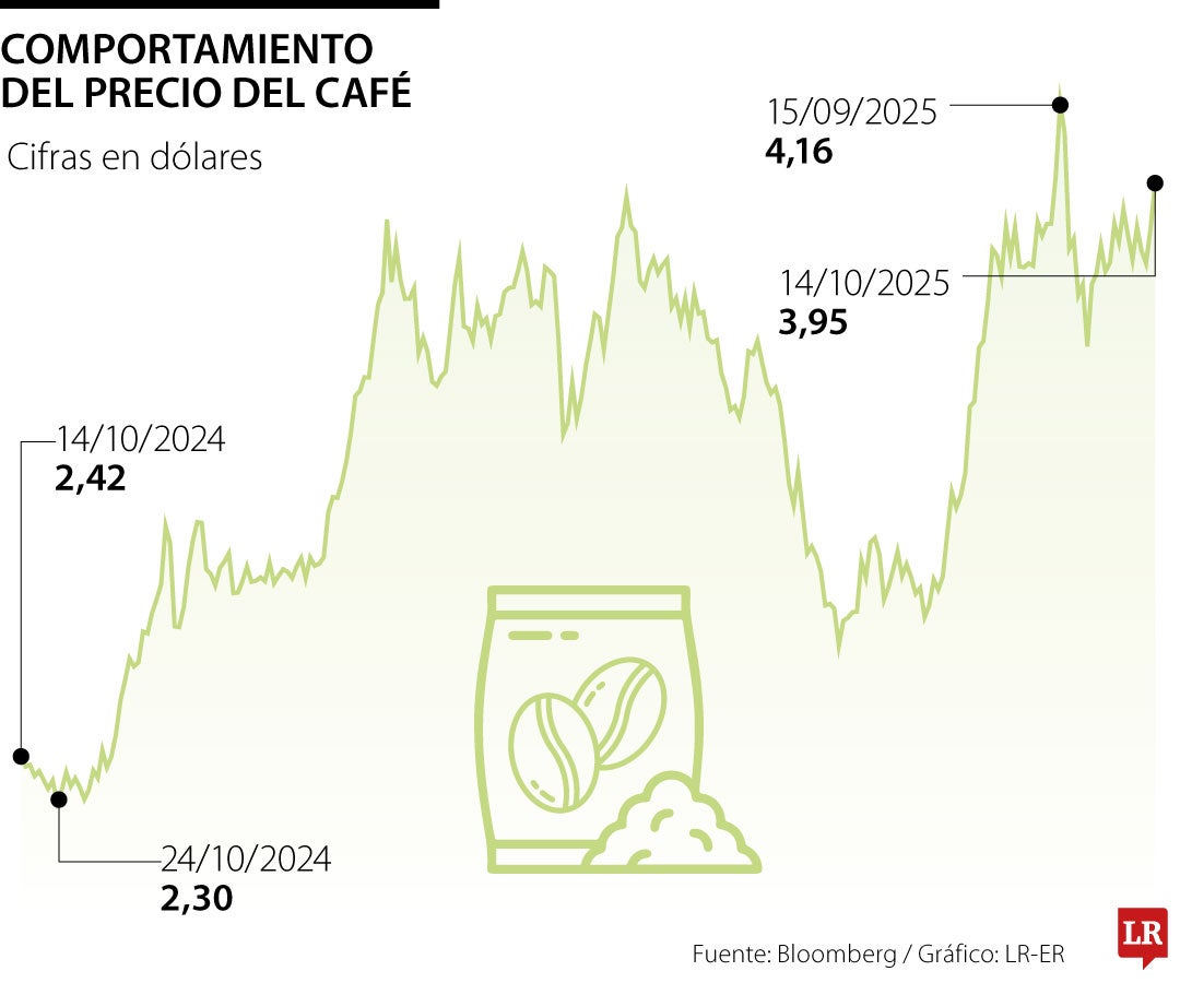 Desde julio, el grano ha registrado alzas significativas.