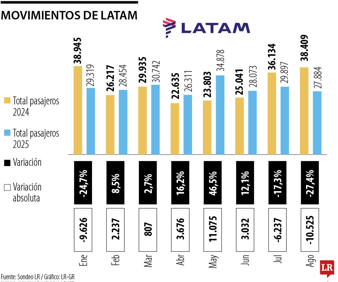 Movimientos de Latam