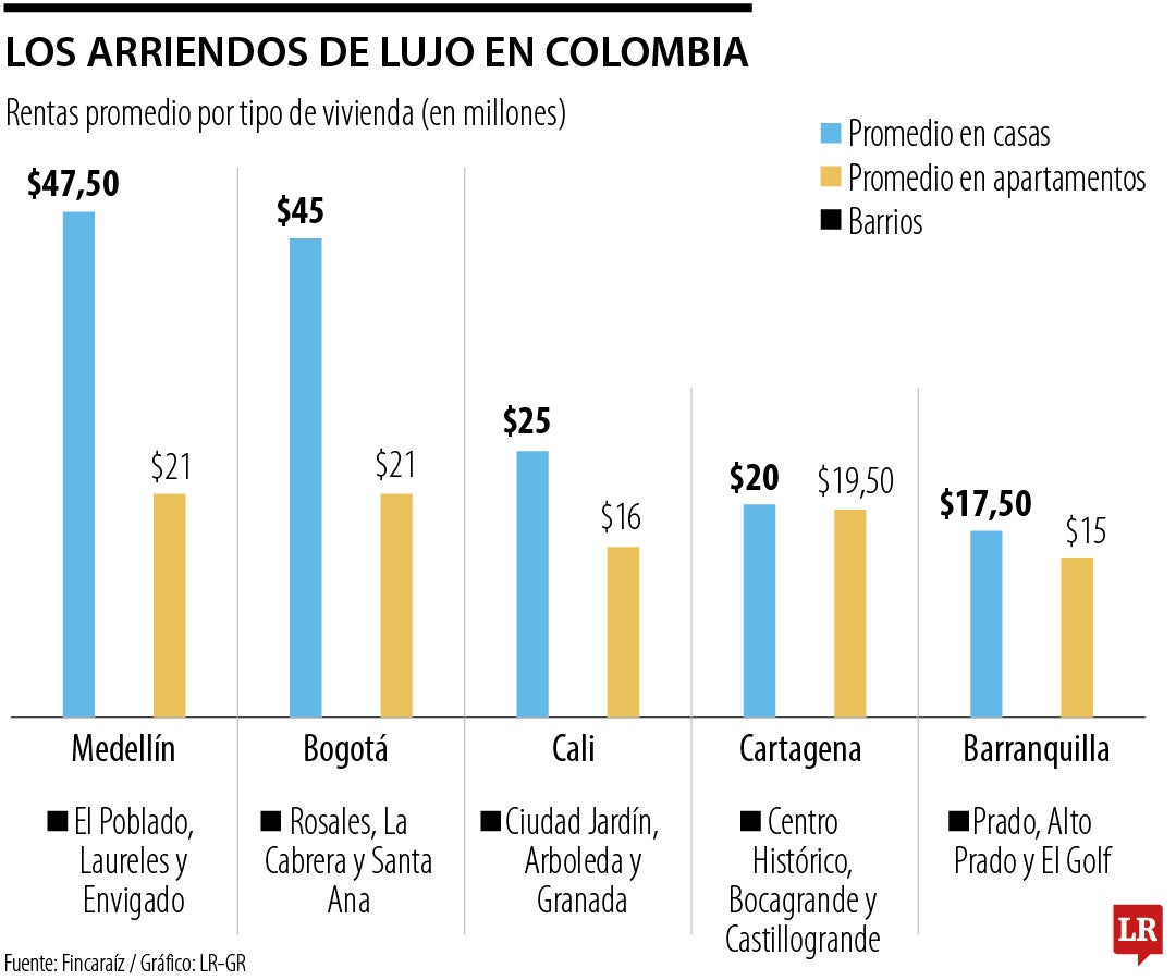 Los arriendos de lujo en Colombia.