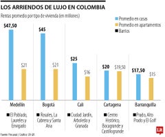 Los arriendos de lujo en Colombia.