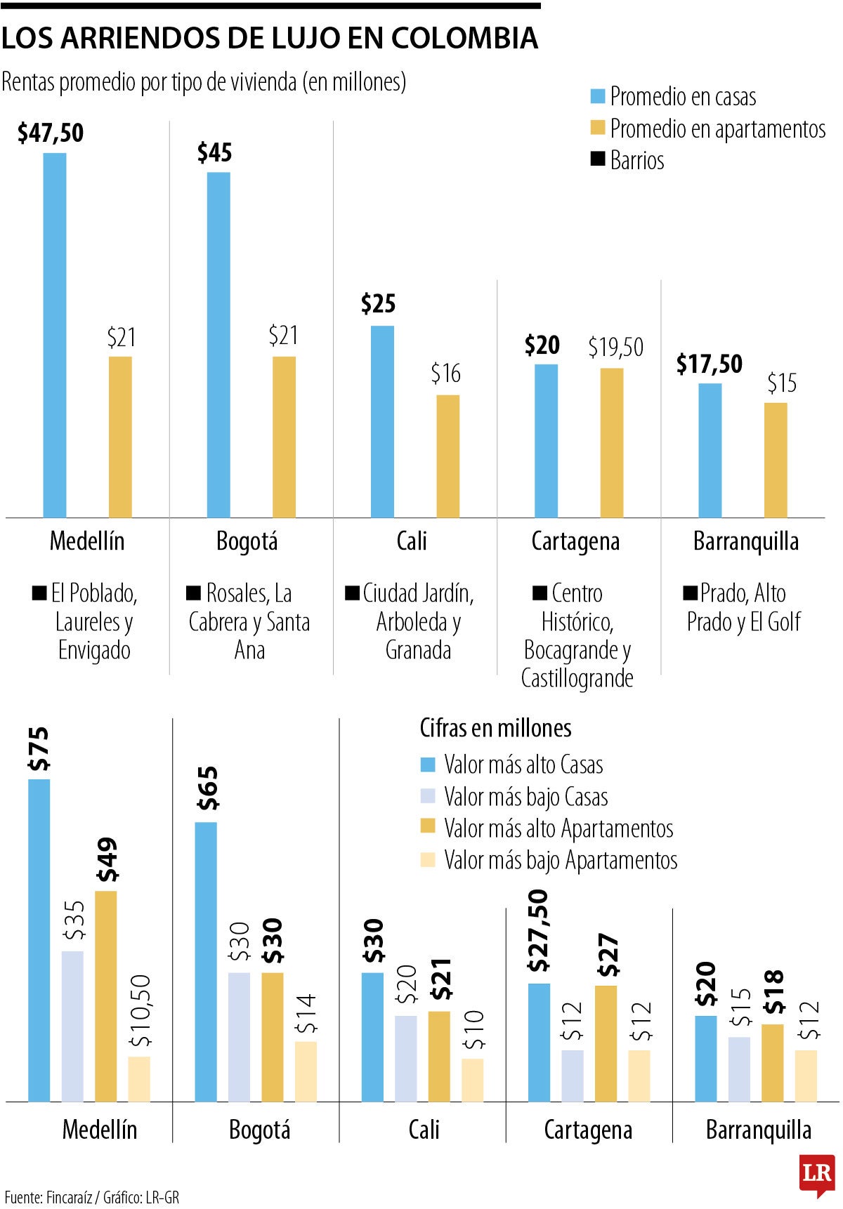 Los arriendos de lujo en Colombia.