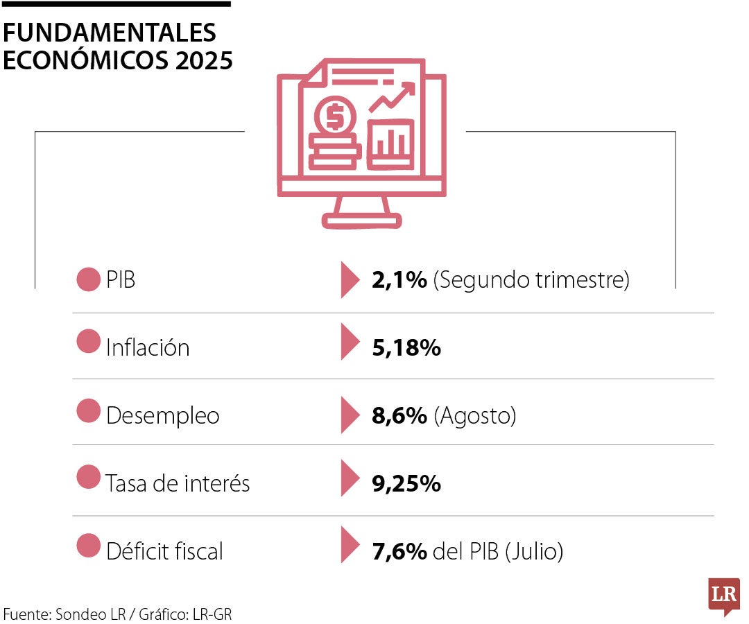 Fundamentales económicos 2025