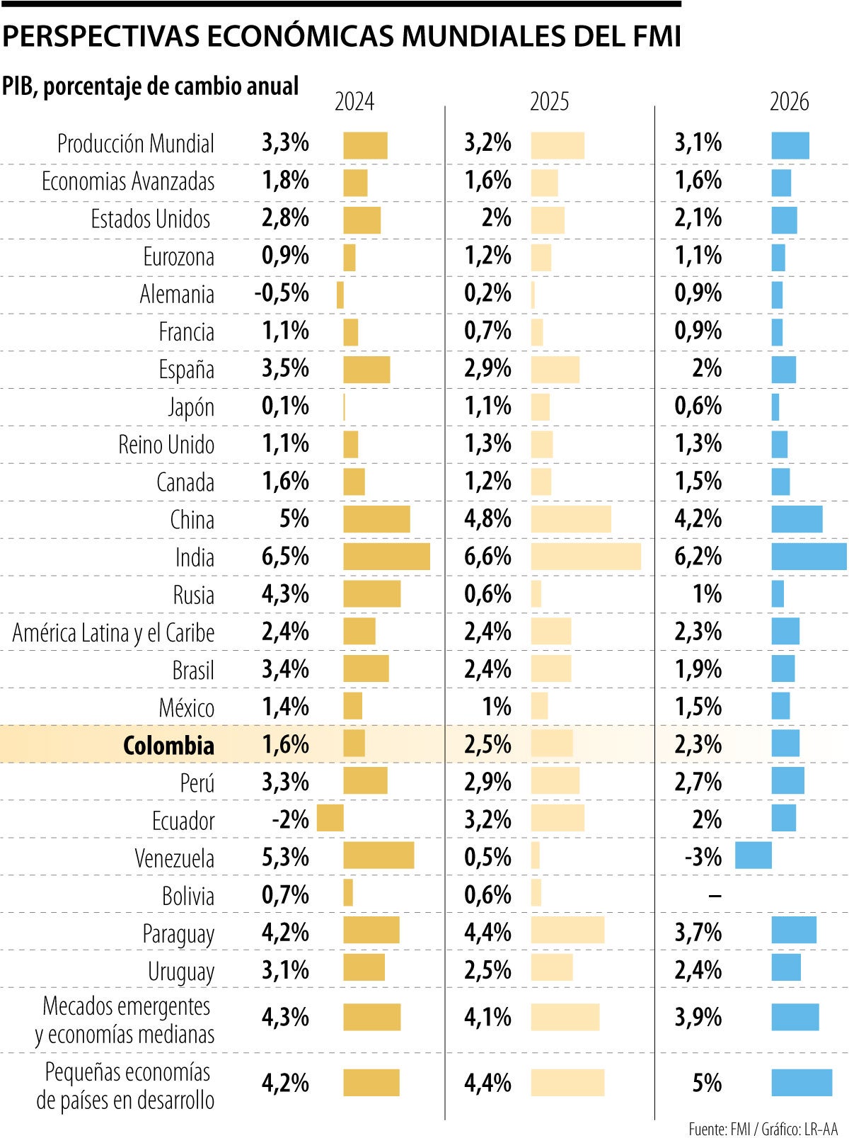 FMI mejora su pronóstico y prevé que la economía colombiana crecerá 2,5% en 2025