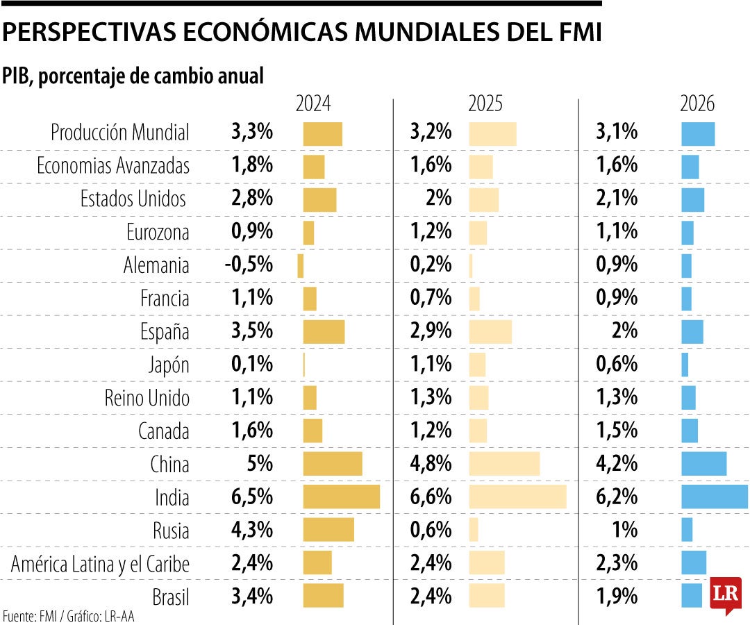 FMI mejora su pronóstico y prevé que la economía colombiana crecerá 2,5% en 2025
