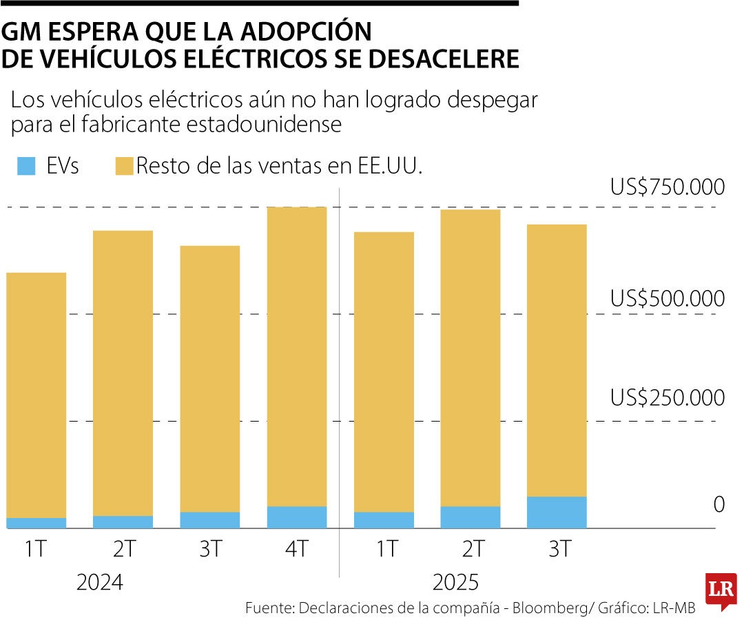 GM espera que adopción de vehículos eléctricos se desacelere